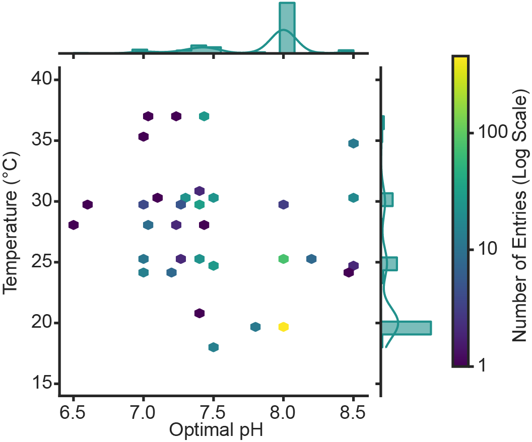 Reaction-condition distribution of P450Rdb protein entries