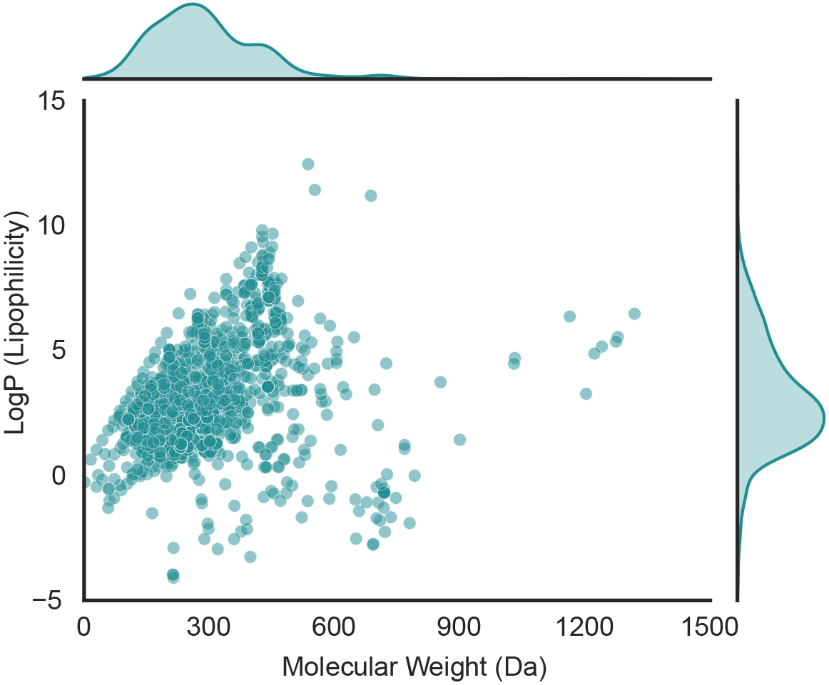 Physicochemical property distribution of P450Rdb substrates